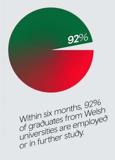 With in six months, 92% of graduates from Welsh universities are employed or in further study